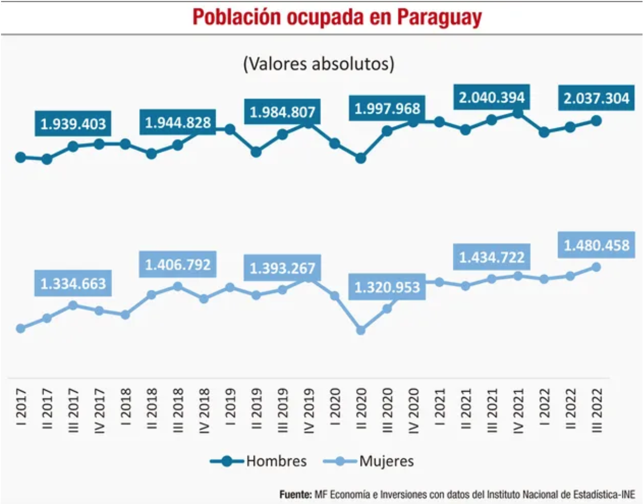 &iquest;C&oacute;mo ha sido el comportamiento del empleo femenino?